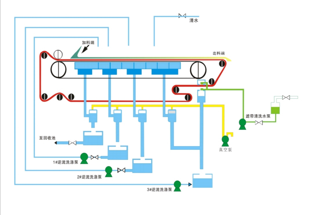 Du濃縮（suō）一體真空過（guò）濾機工藝流（liú）程